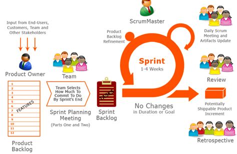 Sprint Process