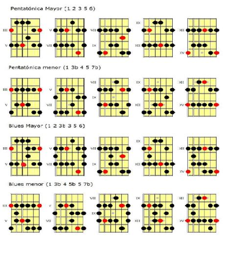 Escalas Pentatónicas Para Guitarra — Clases De Guitarra Online