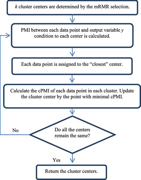 Flow Chart Of The Mrmr Pmi Clustering Algorithm Download Scientific
