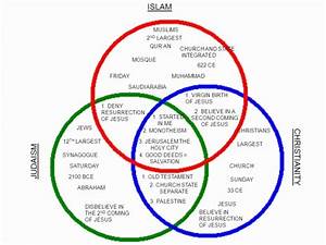 Similarities And Differences Between Christianity And Islam Venn Best