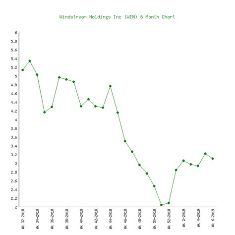 Windstream Holdings Win 6 Price Charts 2005 2019 History