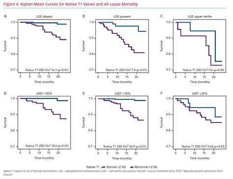 Kaplan Meier Curves For Native T1 Values And All Cause Mortality