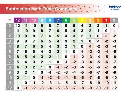 Free Printable Subtraction Math Table Completed Creative Center