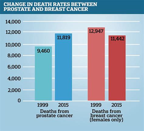 Prostate Cancer Is Now A Bigger Killer Than Breast Cancer Daily Mail Online