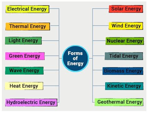 Energy Definition And Unit Types Of Energy Forms Of Energy