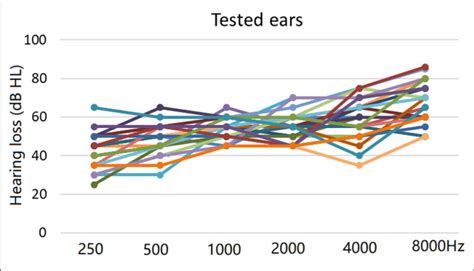 Individual Audiometric Thresholds In Test Ears 13 Left Ears And 11