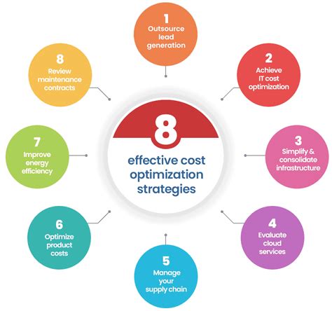 Top Cost Optimization Strategies You Should Know Of Resolute B2b