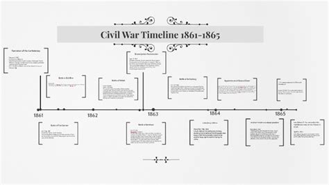 Civil War Timeline 1861 1865 By Aleksandra Skrabe On Prezi