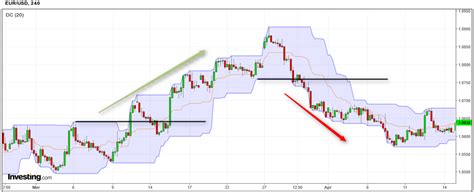 The donchian channels used in the donchian daily breakout strategy take the high and the low for the past 20 days (although the trader can choose any value) and plots them as a channel on a chart. How to day trade with the Donchian channels indicator ...