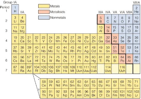 Properties, history, name origin, facts, applications, isotopes, electronic configuation, crystal structure, hazards and more. Periodic table showing metals, metalloids and non-metals ...