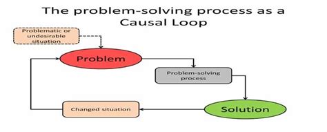 The Problem Solving Process As A Causal Loop