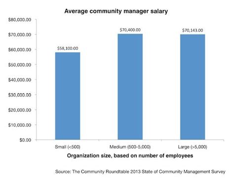 Community Managers Salaries Skill Sets And Experience Levels