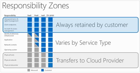 Best Practices For Adding Layered Security To Azure Security With Check
