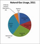 Images of Natural Gas Usage In Us