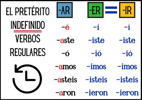 Pretrito Indefinido Conjugacin Irregulares Y Regulares