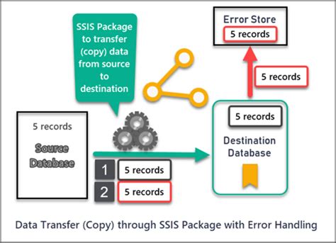 Error Handling In Ssis Data Flow Task Part