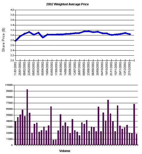 Share price is delayed by 15 minutes. Share Price History 2002 - IMB Bank