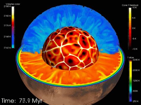 Martian Mantle Convection Fyfd
