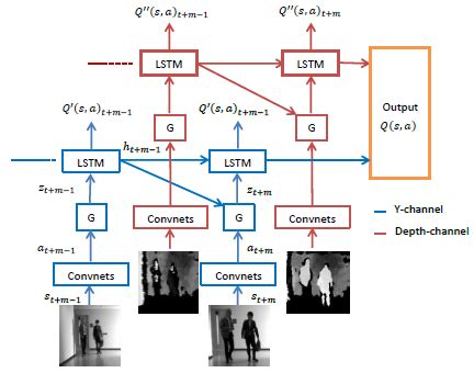 Fig. 2: Multimodal Deep Attention Recurrent Q-Network ...