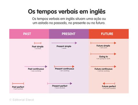 Exemplos De Present Perfect Em Ingl S