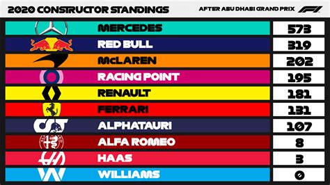 F1 2021 Standings Constructors