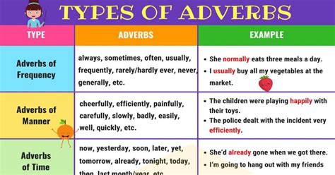 Different Types Of Adverbs With Useful Adverb Examples • 7esl