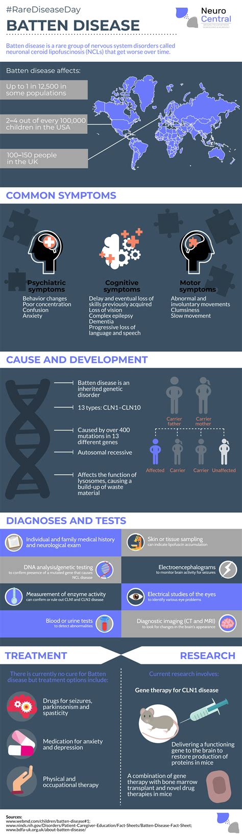 Batten Disease A Fact File Infographic Neuro Central
