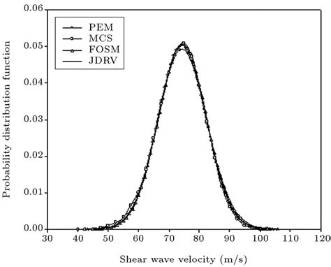 Shear Wave Velocity Probability Distributions Function Predicted By The Download Scientific