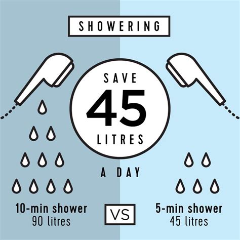 Take Shorter Showers Water Saving Tips Sustainability Education