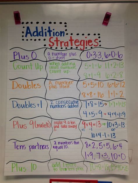Math Coachs Corner Math Coach Addition Strategies Anchor Chart