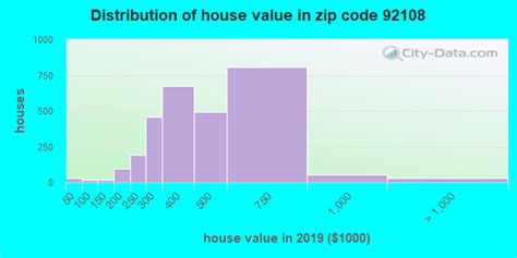 92108 Zip Code San Diego California Profile Homes Apartments