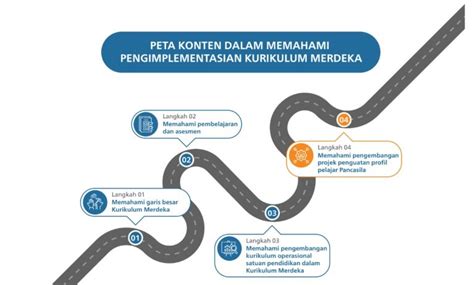 Peta Konten Dalam Memahami Pengimplementasiakn Kurikulum Merdeka Sman