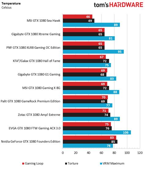 Nvidia Geforce Gtx 1080 Benchmark Results