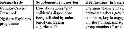 Example Of Key Findings In Relation To Supplementary Research Questions