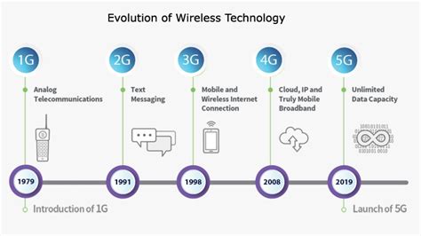 Evolution Of Global Wireless Technologies Wellcom Communications