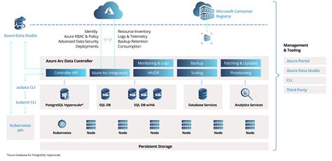 Microsoft Azure Arc Enabled Data Services Softserve