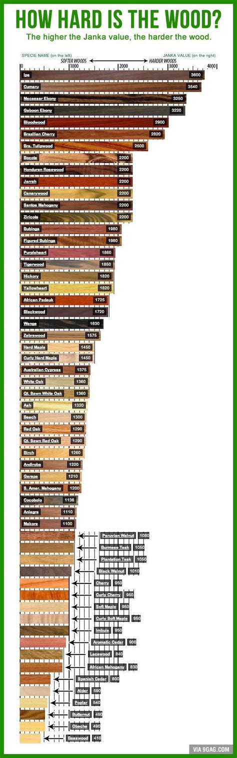 Wood Hardness Chart Pdf