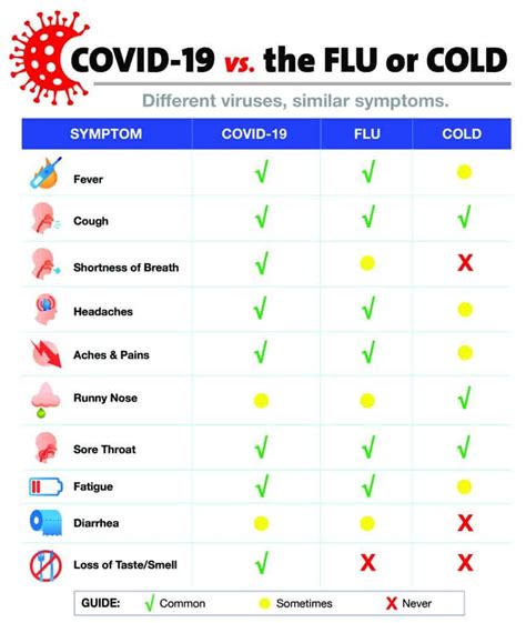 Covid Vs The Flu Or Cold Nextcare