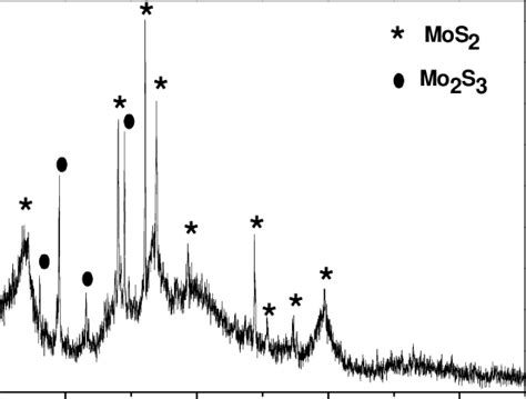 Xrd Of Mos 2 Powder Collected By Scratching The Annealed Films Figure 3