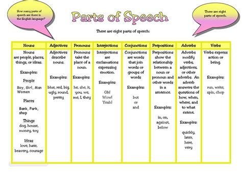 The 8 Parts Of Speech Learning English Vocabulary And Grammar Basic