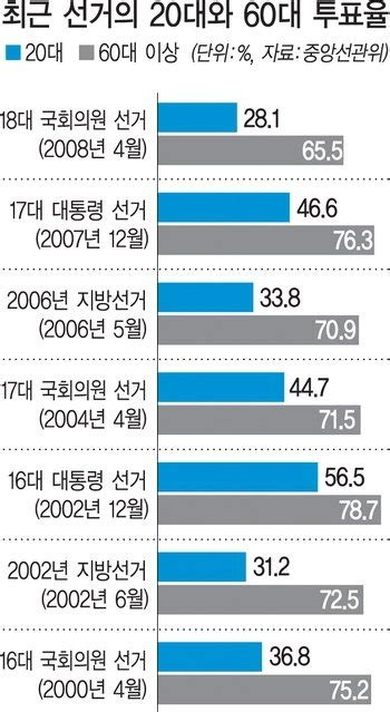 제20대 국회의원선거 연령별 투표율을 보니. 세대별 투표율,지방선거 연령별 투표율,연령대별 투표율,역대 ...