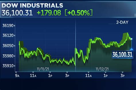 Dow Rises More Than 170 Points And Nasdaq Rallies But Snap 5 Week Win