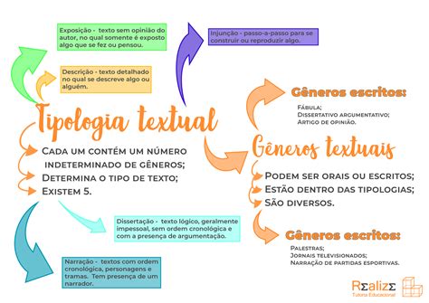 Mapa Mental Tipos e Gêneros Textuais Gêneros textuais Tipos e Hot Sex