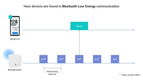 Bluetooth Low Energy Ble A Complete Guide To Bluetooth Low Energy