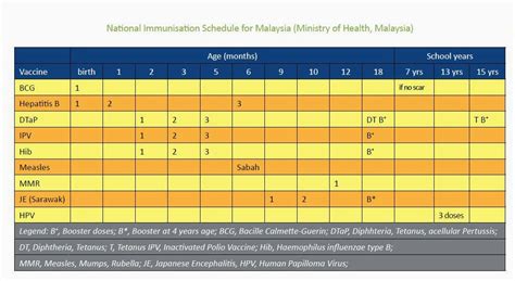 Immunisation schedules by target disease. Paediatric Infectious Disease: National Immunisation ...