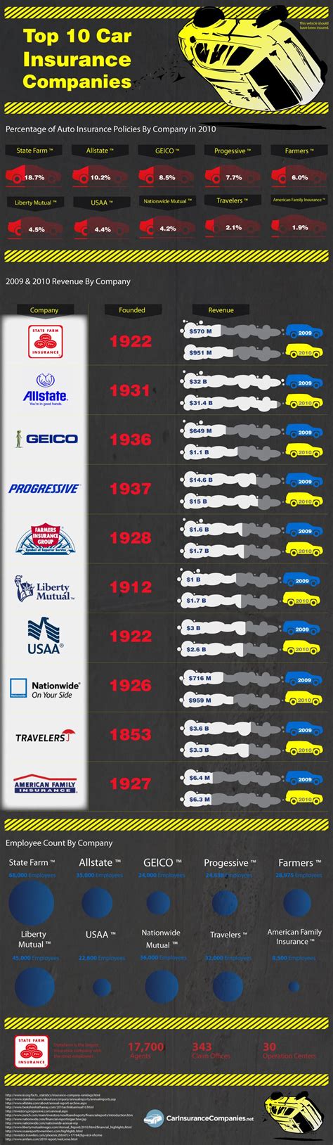 Insurance requirements for the business can be overwhelming, but there are ways to reduce costs without compromising the coverage. Top 10 Car Insurance Companies by Market Share (With images) | Car insurance, Insurance company ...