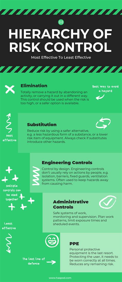 The Hierarchy Of Risk Control Haspod