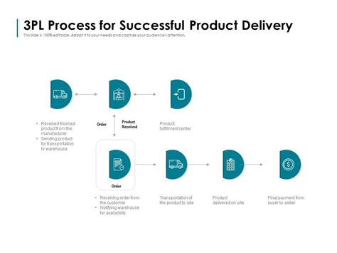 3pl Process For Successful Product Delivery Powerpoint Slides