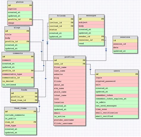 5 Database Design Schema Examples Critical Practices And Designs Images