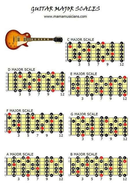 Guitar Major Scales Chart Guitar Lessons Major Scale Guitar